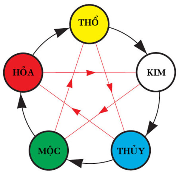 phân tích ngũ hành tứ trụ (ngũ hành số mệnh)